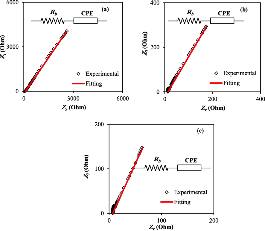 Impedance spectroscopy plots for the MC-DN-NH4F containing different glycerol concentrations (a) PBGF1, (b) PBGF2, and (c) PBGF3.