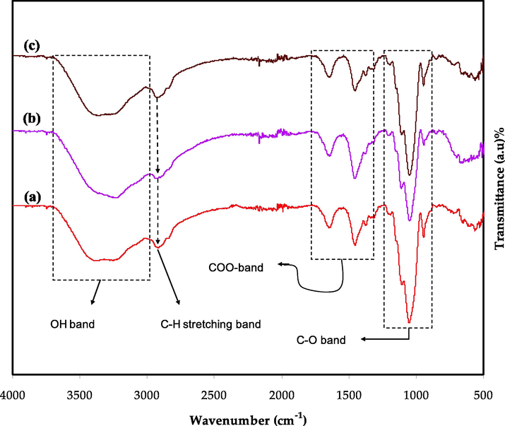 FTIR spectra for the MC-DN-NH4F containing various glycerol concentrations (a) PBGF1, (b) PBGF2, and (c) PBGF3.