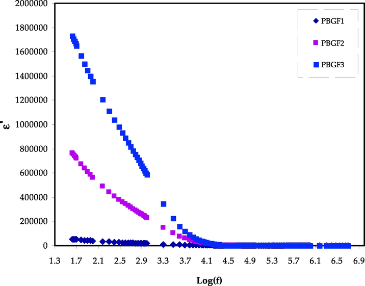 The ε′ trends for the PBGF samples in the studied frequency range.