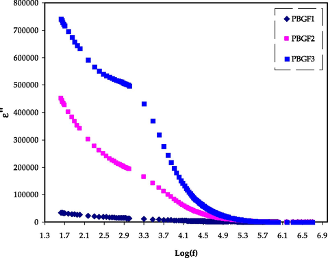 The ε″ trends for the PBGF samples in the studied frequency range.