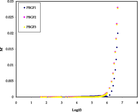 The M’ trends for the PBGF samples in the studied frequency range.