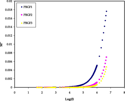 The M’’ trends for the PBGF samples in the studied frequency range.