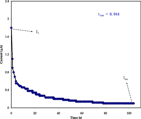 The DC polarization curve of current in the studied of time for the PBGF3 sample.