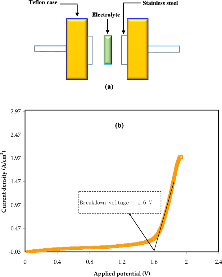 (a) LSV measurement configuration. (b) LSV plot for the PBGF3 sample at room temperature.