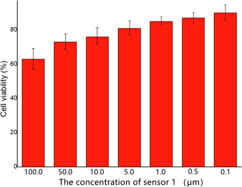 Concentration-dependent cell viability assay.