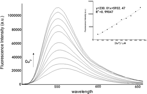 Normalized response of fluorescence signal to changing Cu2+ concentrations [v(acetonitrile)/v(H2O) = 1:1, pH = 7.4].