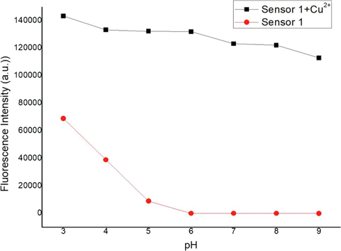 Fluorescence intensity of sensor 1 (0.5 mM) measured with and without Cu2+ ions (0.5 mM) as a function of pH.