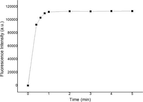 Response time course of sensor 1 (10 μM) upon addition of Cu2+ (2 equiv).