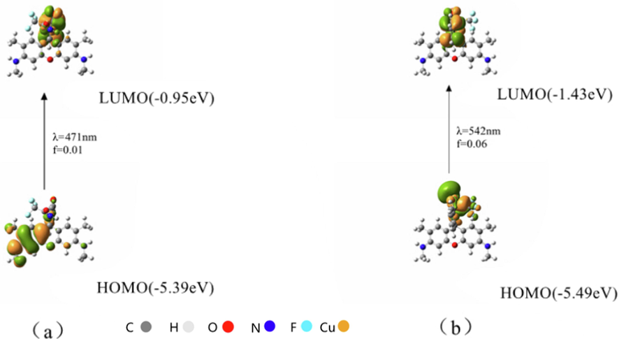 Molecular orbitals involved in the vertical emission of (a) sensors 1 and (b) sensor 1-Cu2+.