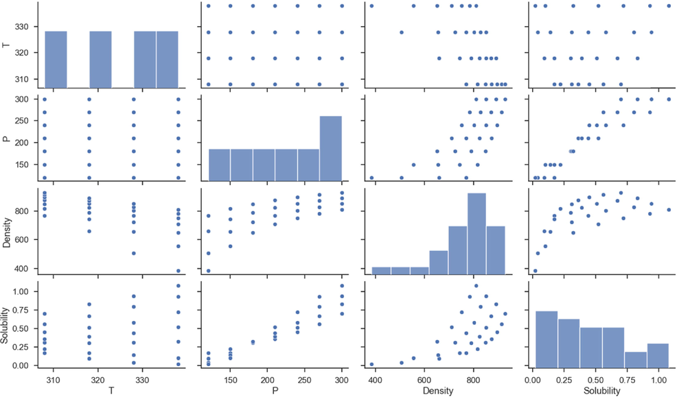 Pairwise Distribution.