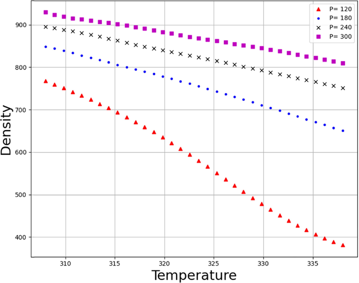 Density Trends of Temperature (K) on different values of Pressure (bar).