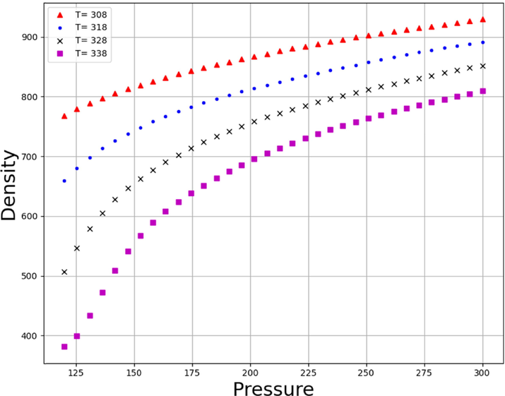 Density Trends of Pressure (bar) on different values of Temperature (K).