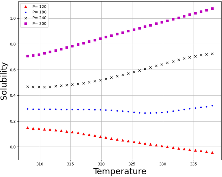 Solubility Trends of Temperature (K) on different values of Pressure (bar).