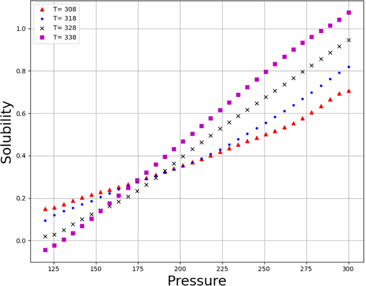 Solubility Trends of Pressure (bar) on different values of Temperature (K).