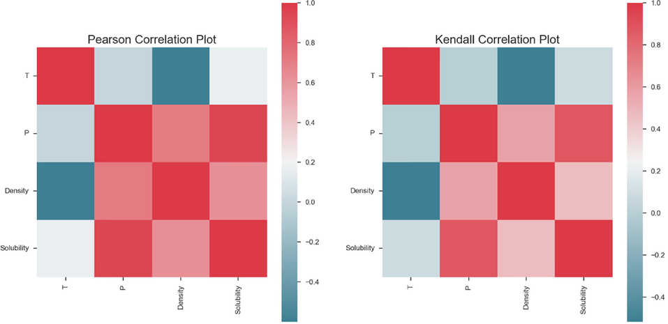 Correlation Plots.