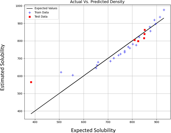 Expected vs Estimated values of Density (kg m−3) (KRR model).