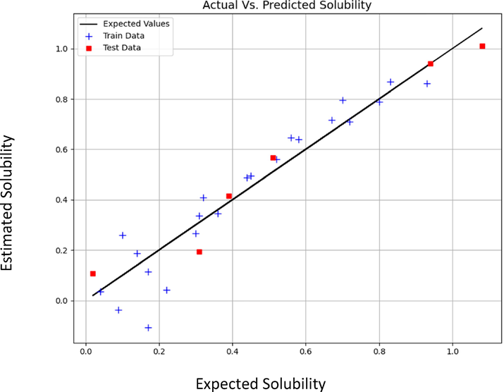 Expected vs Estimated values of Solubility (mole fraction) (KRR model).