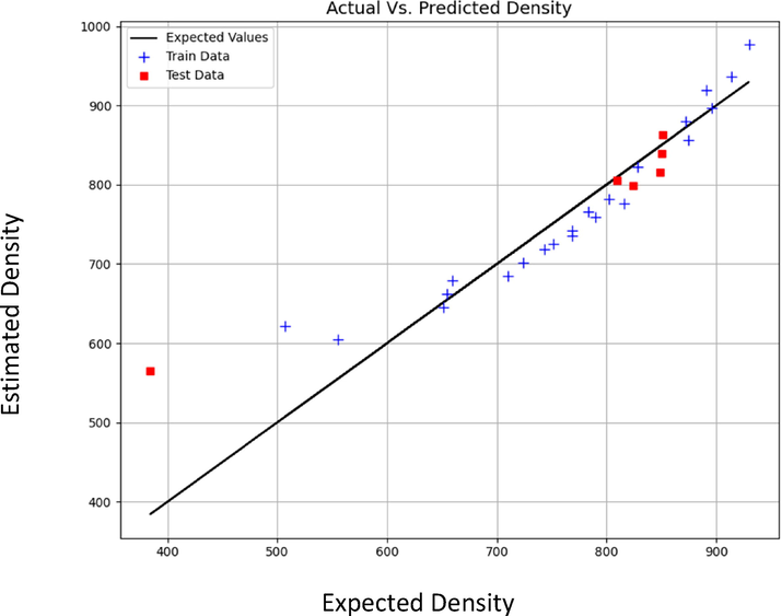 Expected vs Estimated values of Density (kg m−3) (LAR model).