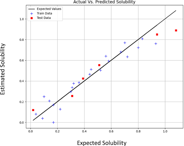 Expected vs Estimated values of Solubility (mole fraction) (LAR model).