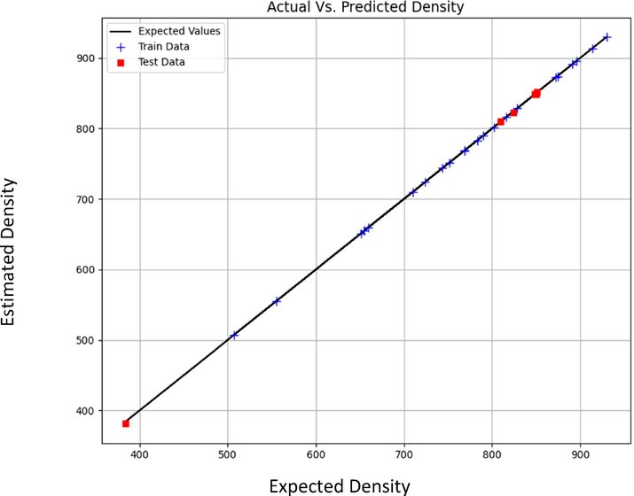 Expected vs Estimated values of Density (kg m−3) (MLP model).