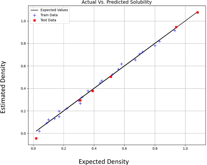 Expected vs Estimated values of Solubility (mole fraction) (MLP model).