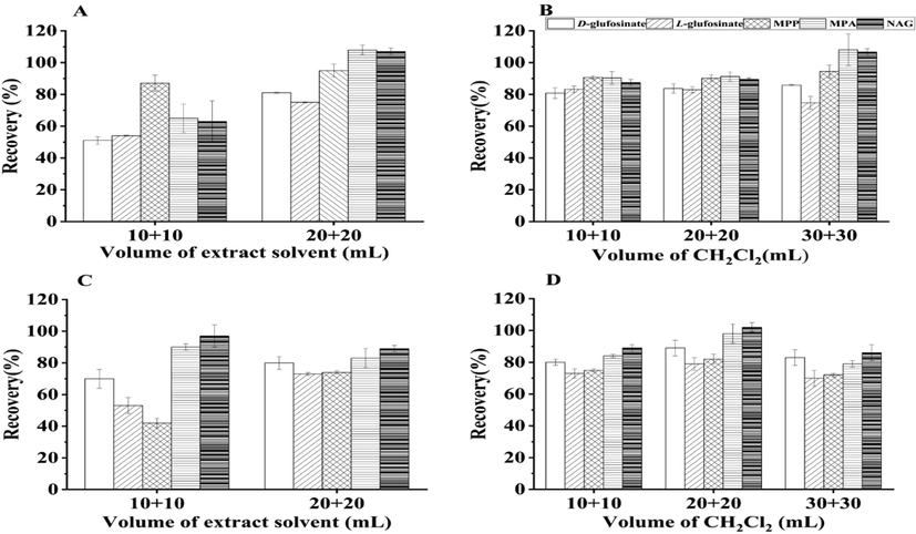Recovery results under different extraction and purification volumes (spik level 4 mg/kg, n = 3).