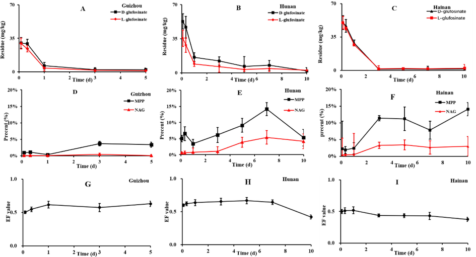 The degradation of glufosinate in weeds under field conditions (n = 3).