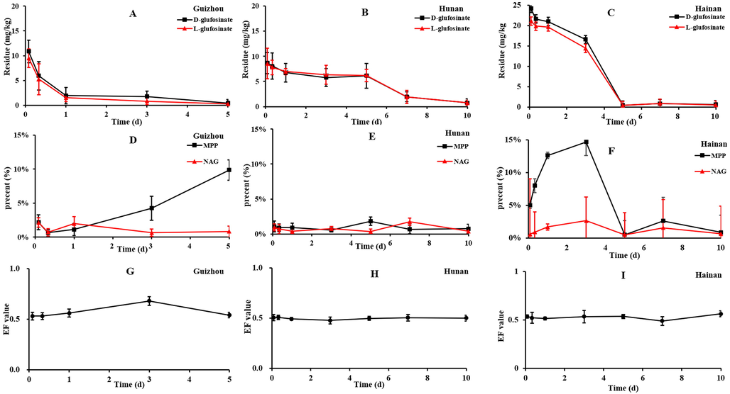 The degradation of glufosinate in soil under the field condition (n = 3).