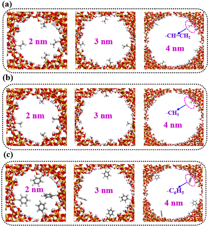 Schematic diagram of local structure model of ordered mesoporous silica with different pore sizes and functional groups (a: Vinyl-functionalized OMS, b: Methyl-functionalized OMS, c: Phenyl-functionalized OMS).