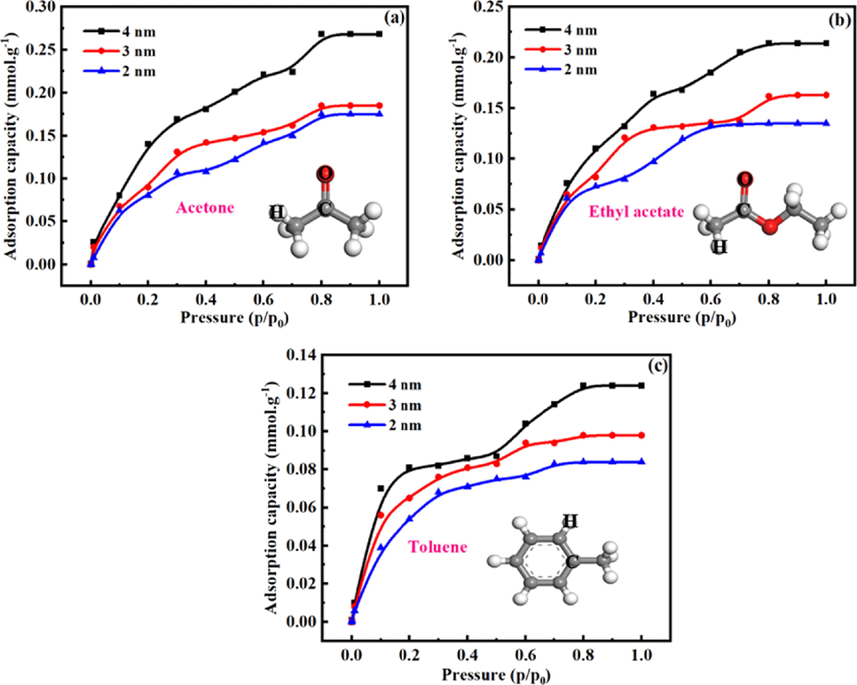 Adsorption isotherms of VOCs (acetone, ethyl acetate and toluene) in OMS with different pore sizes.