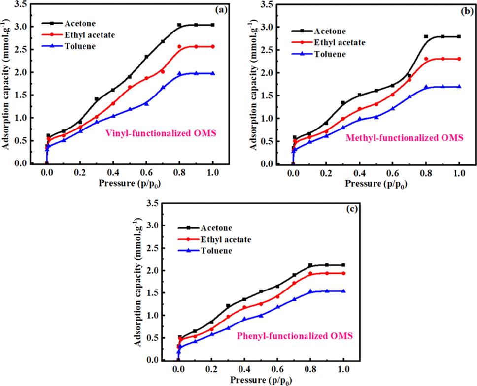 Adsorption isotherms of VOCs (acetone, ethyl acetate and toluene) in differently functional groups-functionalized OMS with 4 nm pore size.