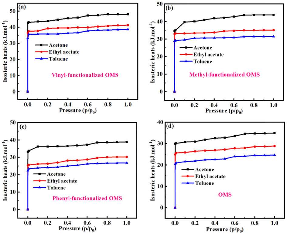 Isosteric heats of VOCs (acetone, ethyl acetate and toluene) in different FOMS (V-FOMS, M−FOMS and P-FOMS) and OMS with 4 nm pore size.