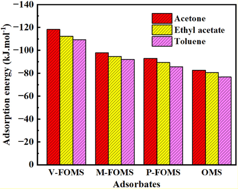 Adsorption energies of different VOCs in different FOMS (V-FOMS, M−FOMS and P-FOMS) and OMS with 4 nm pore size.