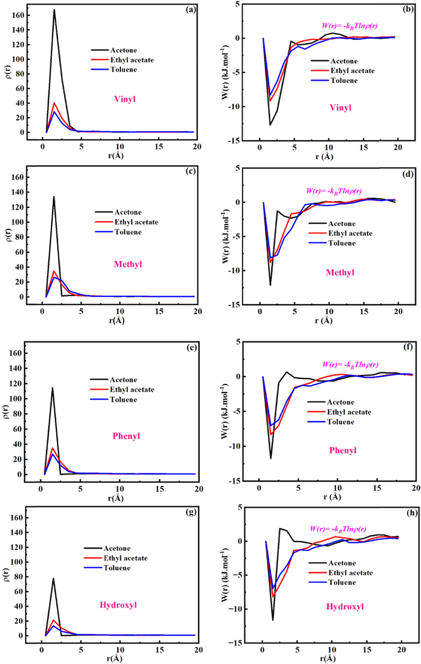 Radial distribution function (a, c, e and g) and potential of mean force (b, d, f and h) between functional groups in FOMS (Vinyl, Methyl, Phenyl) and OMS (Hydroxyl) and adsorbate molecules.