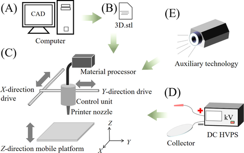 Schematic flow diagram of 3D printing e-spinning: (A) computer; (B) executive file; (C) mechanical actuator; (D) auxiliary e-spinning devices; (E) auxiliary technology.