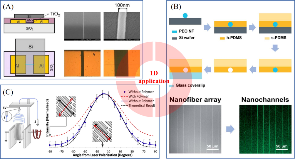 (A) FET-based nonvolatile memory device with a single TiO2 nanofiber (Zhang et al., 2019). (B) Preparation process of nanochannels and aligned PEO nanofibers prepared by NFES, fluorescence image of nanochannels (Park et al., 2018). (C) Preparation process of aligned PEO/CNTs nanofibers and intensities for the RBM of a 1.23 nm single-walled CNT peak as a function of angle between the laser polarisation direction and the axial direction of PEO/CNTs nanofibers (King et al., 2018). With permission from Elsevier.