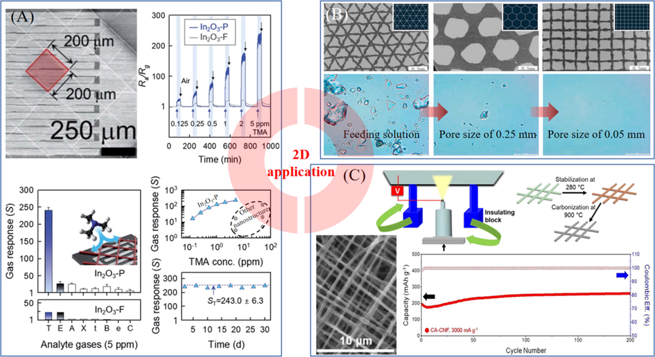 (A) application of In2O3-P sensor, Ra: sensor resistance in air, Rg: sensor resistance in gas, T: TMA, E: ethanol, A: ammonia, X: p-xylene, t: toluene, B: benzene, e: ethylene, and C: CO (Lim et al., 2019). (B) Different patterned PVDF nanofiber films with triangle, hexagon, square pore shape, and filtration effect of prepared membranes (Liang et al., 2021). (C) Preparation process of cross-aligned carbon nanofibers via an insulating block e-spinning technique and cyclability tests at 3000 mA g−1 (Cheong et al., 2021). With permission from Royal Society of Chemistry and Elsevier.