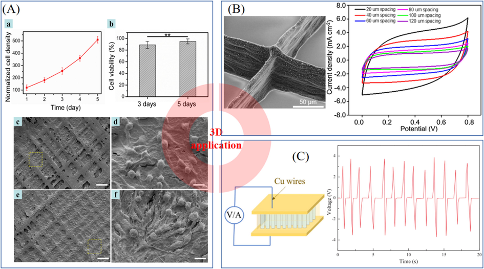 (A) Cell culture on scaffolds: (a) change of cell density, (b) the comparison of viability, (c-f) the observation of cell morphology with time, where (c-d) for 3 days and (e-f) for 5 days (Li et al., 2020). (B) SEM images of C-Ni 3D microstructures and current density-potential curves of C-Ni electrodes with different fiber spacings (Zhang et al., 2021). (C) Diagram of vertically-aligned BCTZY nanofibers-based nanogenerator and output voltage with a finger tap test (Wu et al., 2019). With permission from Elsevier.