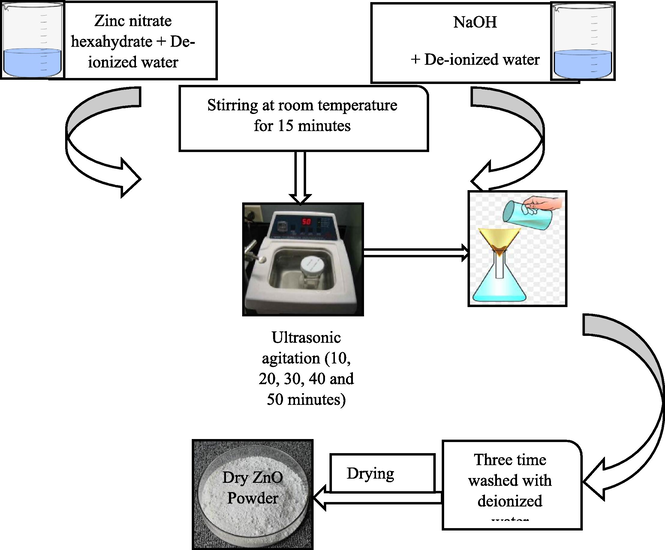 Schematic presentation of ZnO synthesis by sonochemical route.