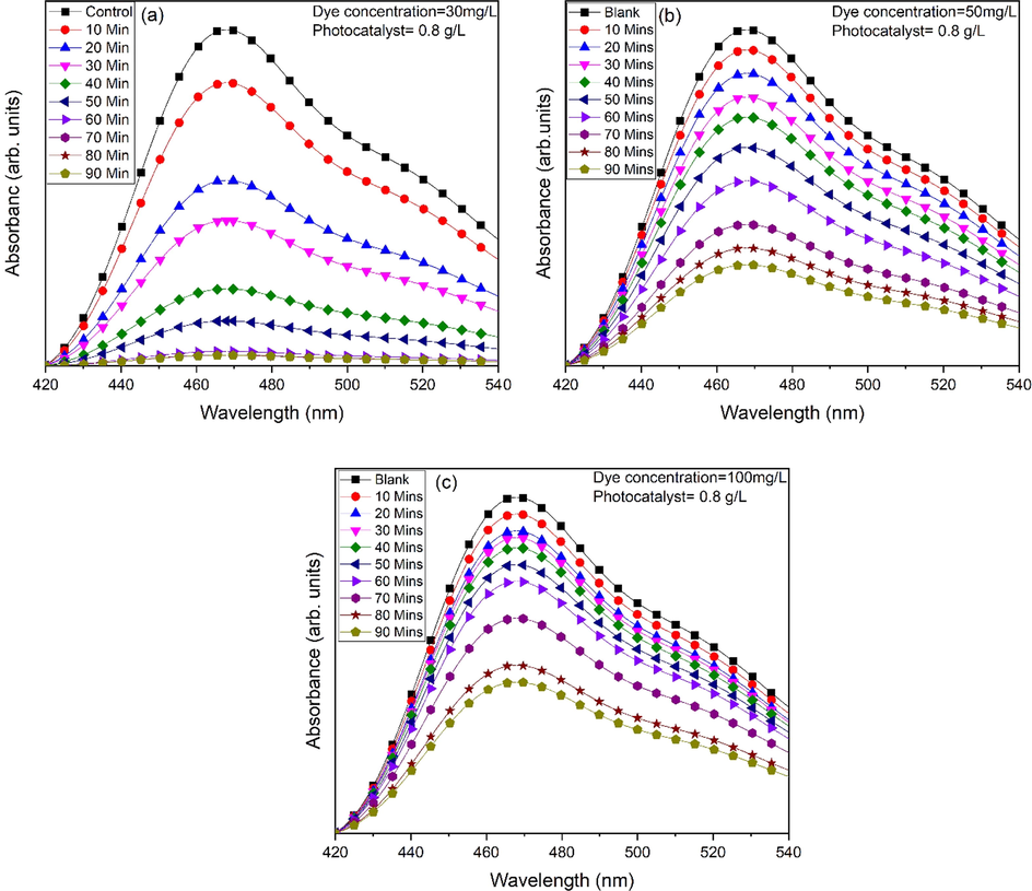 Photocatalytic activity of ZnO nanoflakes against MO for different dye concentrations (a) 30 mg/L, (b) 50 mg/L and (c) 100 mg/L.