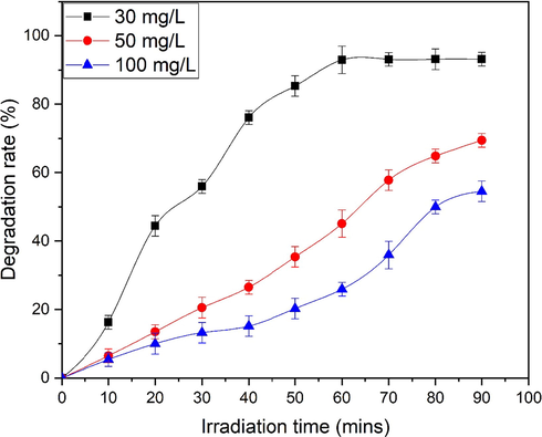 Comparison of degradation rate of MO at different dye concentration.