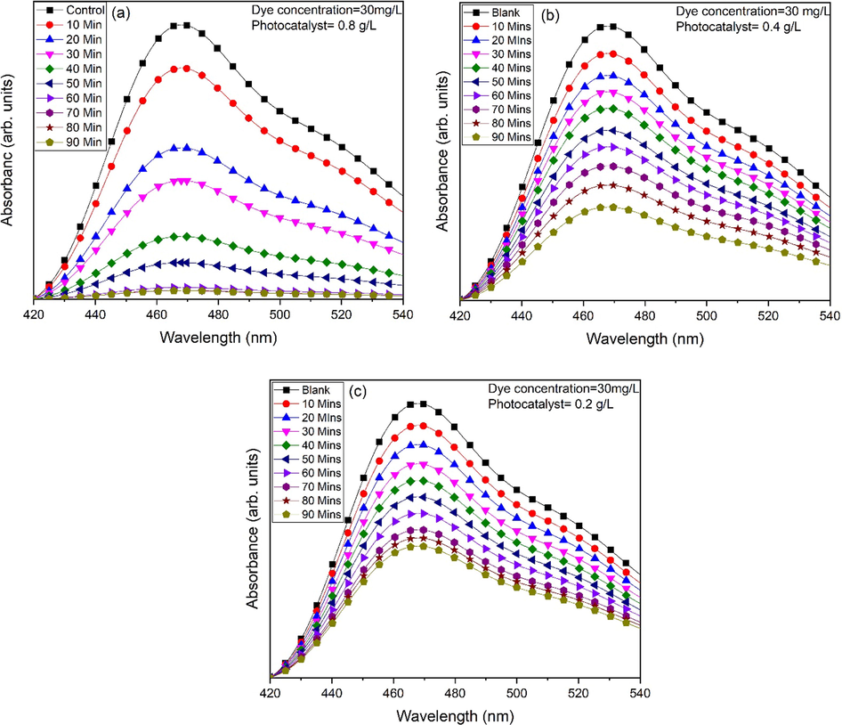 Photocatalytic activity of ZnO nanoflakes against MO for different dosage of ZnO (a) 0.8 g/L, (b) 0.4 g/L and (c) 0.2 g/L.