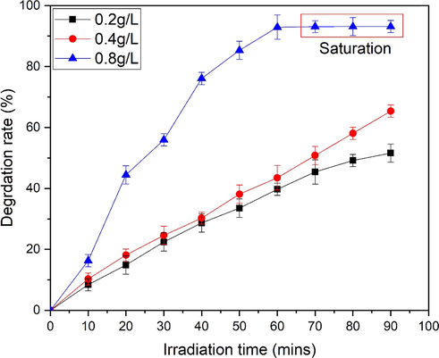 Comparison of degradation rate of MO at different ZnO.