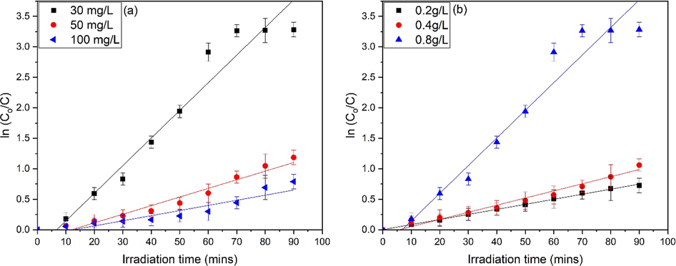 Pseudo-first order kinetics for ZnO, (a) effect of dye concentration and (b) effect of ZnO dosage.