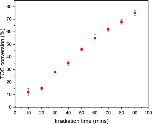 Total organic carbon analysis during photo-degradation of MO by ZnO.