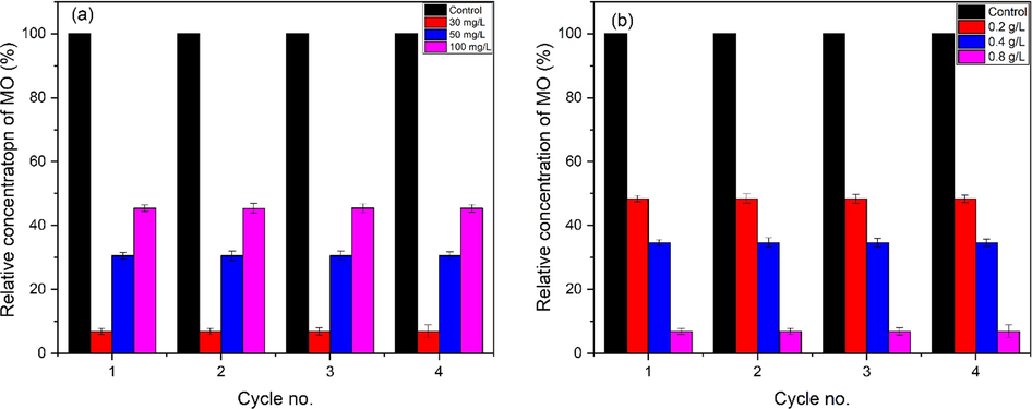 Stability and reproducibility of ZnO photocatalyst, (a) effect of dye concentration and (b) effect of ZnO dosage.