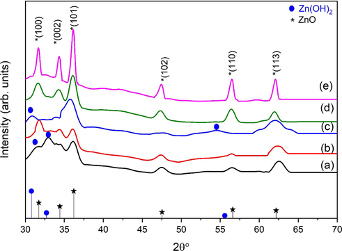 XRD patterns of ZnO nanoflakes prepared at different ultrasonic treatment time (a) 10 mins, (b) 20 mins, (c) 30 mins, (d) 40 mins and (e) 50 mins: “*” indicates the ZnO peaks (JCPDS 36-1451) and “” indicates the Zn (OH)2 (JCPDS-41-1359).