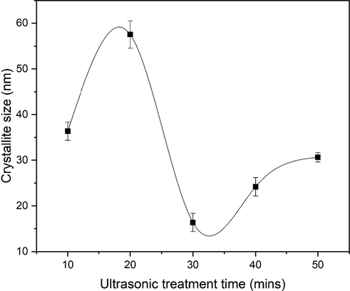 Variation in the crystallite size ZnO nanoflakes prepared at different ultrasonic treatments.