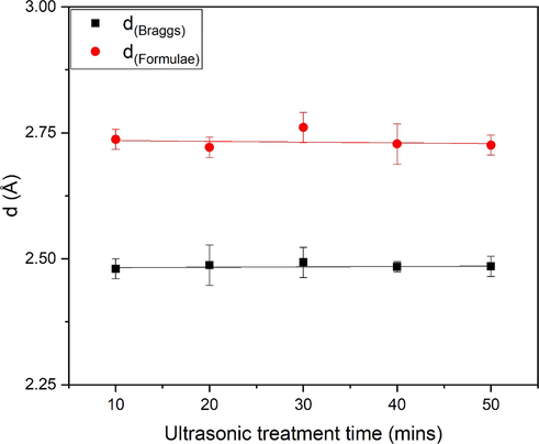 Comparison of dBraggs and dFormulae of ZnO nanoflakes prepared at different ultrasonic treatments.