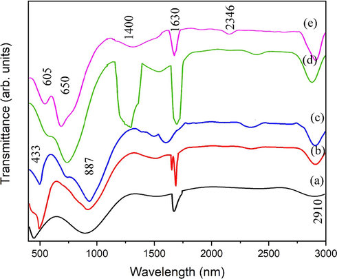 FTIR analysis of ZnO nanoflakes prepared at different ultrasonic treatments (a) 10 min, (b) 20 min, (c) 30 min, (d) 40 min and (e) 50 min.
